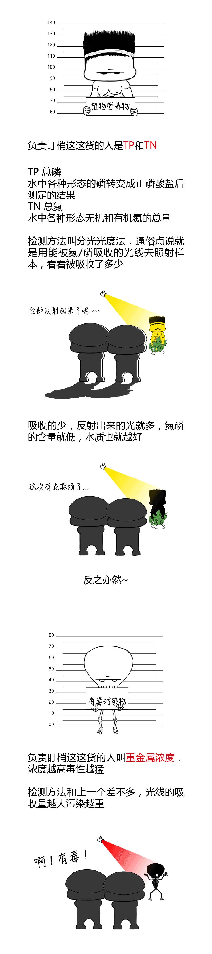 COD、BOD、TP、TN的最接地氣解釋(2).jpg